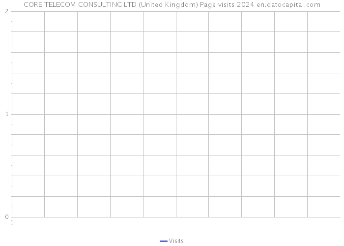 CORE TELECOM CONSULTING LTD (United Kingdom) Page visits 2024 