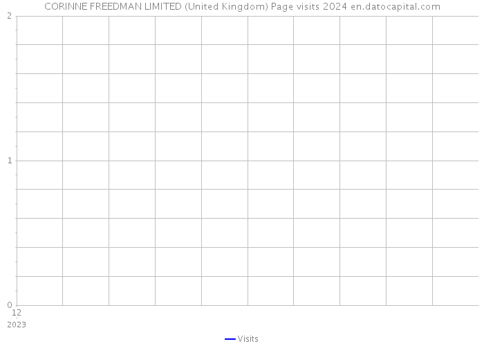 CORINNE FREEDMAN LIMITED (United Kingdom) Page visits 2024 