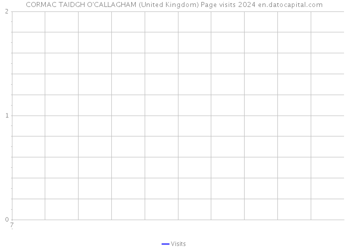 CORMAC TAIDGH O'CALLAGHAM (United Kingdom) Page visits 2024 
