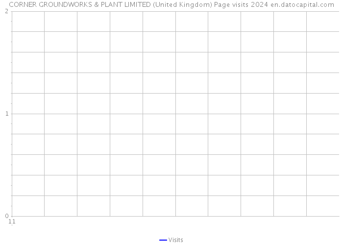 CORNER GROUNDWORKS & PLANT LIMITED (United Kingdom) Page visits 2024 