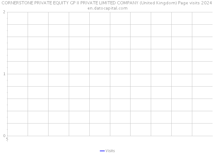 CORNERSTONE PRIVATE EQUITY GP II PRIVATE LIMITED COMPANY (United Kingdom) Page visits 2024 