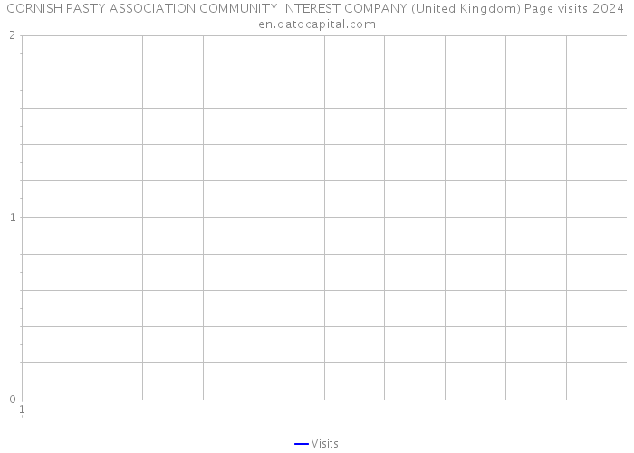 CORNISH PASTY ASSOCIATION COMMUNITY INTEREST COMPANY (United Kingdom) Page visits 2024 