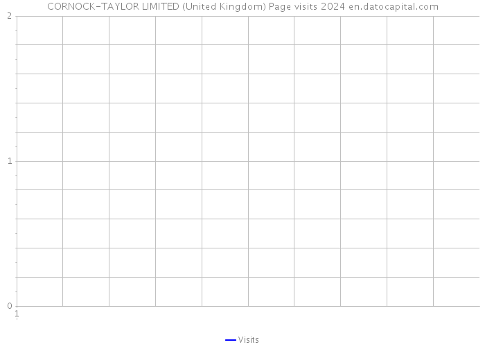 CORNOCK-TAYLOR LIMITED (United Kingdom) Page visits 2024 