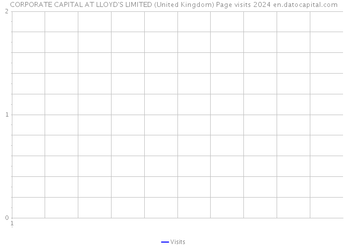 CORPORATE CAPITAL AT LLOYD'S LIMITED (United Kingdom) Page visits 2024 