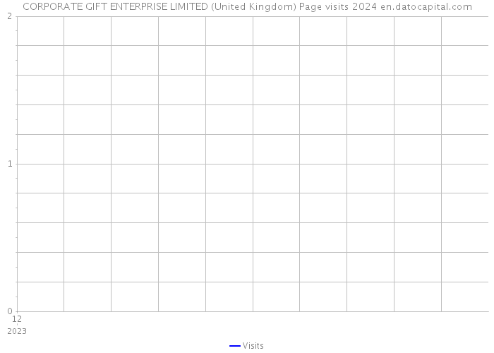CORPORATE GIFT ENTERPRISE LIMITED (United Kingdom) Page visits 2024 