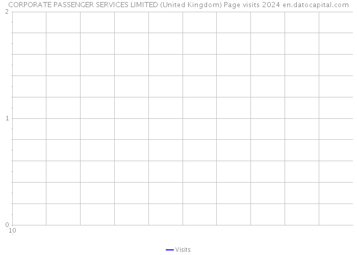 CORPORATE PASSENGER SERVICES LIMITED (United Kingdom) Page visits 2024 