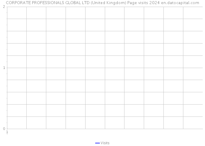 CORPORATE PROFESSIONALS GLOBAL LTD (United Kingdom) Page visits 2024 