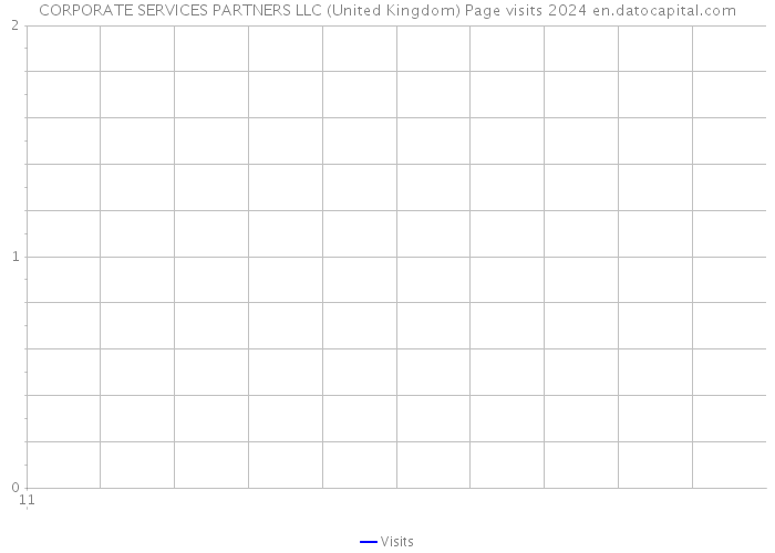 CORPORATE SERVICES PARTNERS LLC (United Kingdom) Page visits 2024 