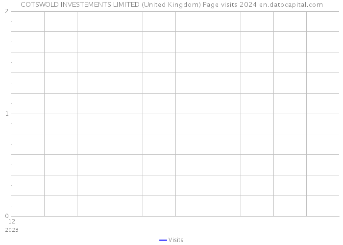 COTSWOLD INVESTEMENTS LIMITED (United Kingdom) Page visits 2024 