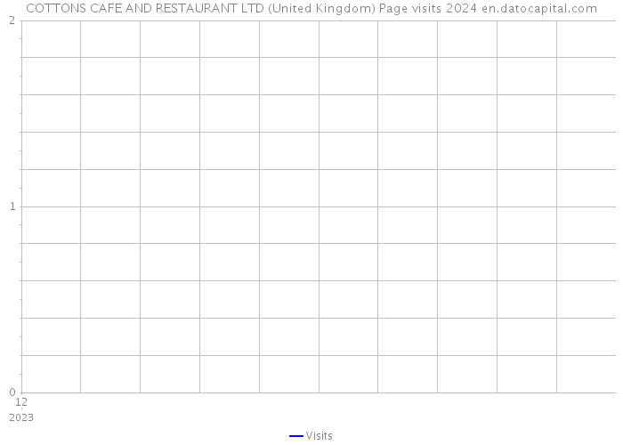 COTTONS CAFE AND RESTAURANT LTD (United Kingdom) Page visits 2024 