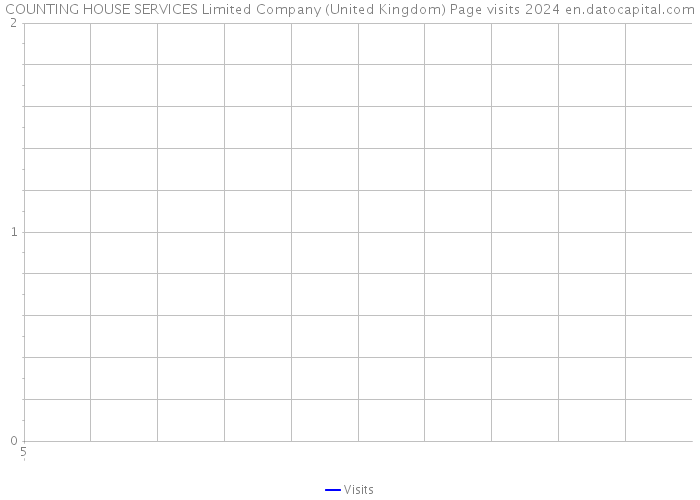 COUNTING HOUSE SERVICES Limited Company (United Kingdom) Page visits 2024 
