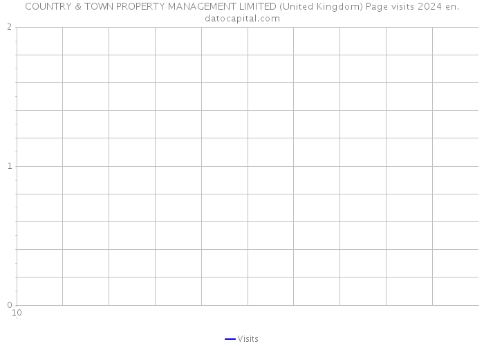 COUNTRY & TOWN PROPERTY MANAGEMENT LIMITED (United Kingdom) Page visits 2024 