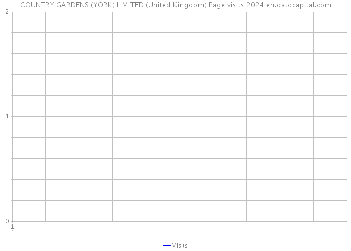 COUNTRY GARDENS (YORK) LIMITED (United Kingdom) Page visits 2024 