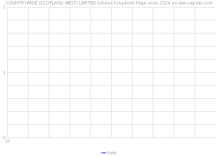 COUNTRYWIDE (SCOTLAND WEST) LIMITED (United Kingdom) Page visits 2024 
