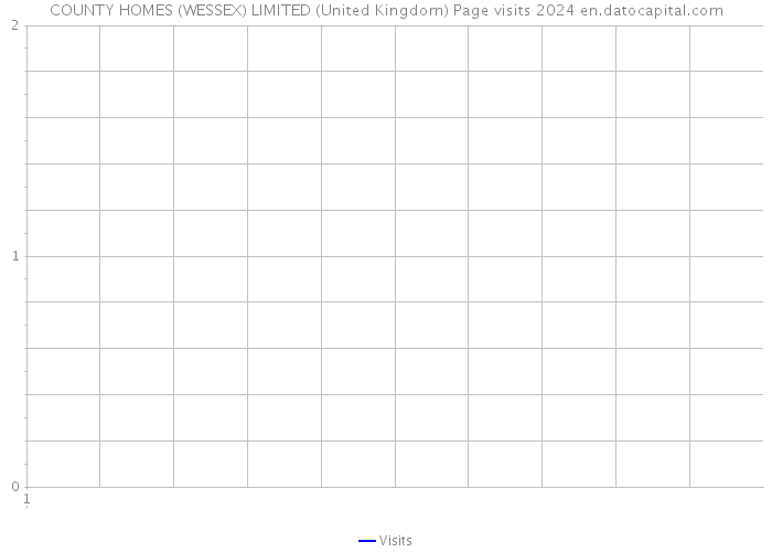 COUNTY HOMES (WESSEX) LIMITED (United Kingdom) Page visits 2024 