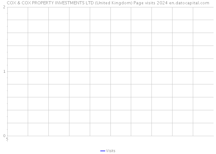 COX & COX PROPERTY INVESTMENTS LTD (United Kingdom) Page visits 2024 