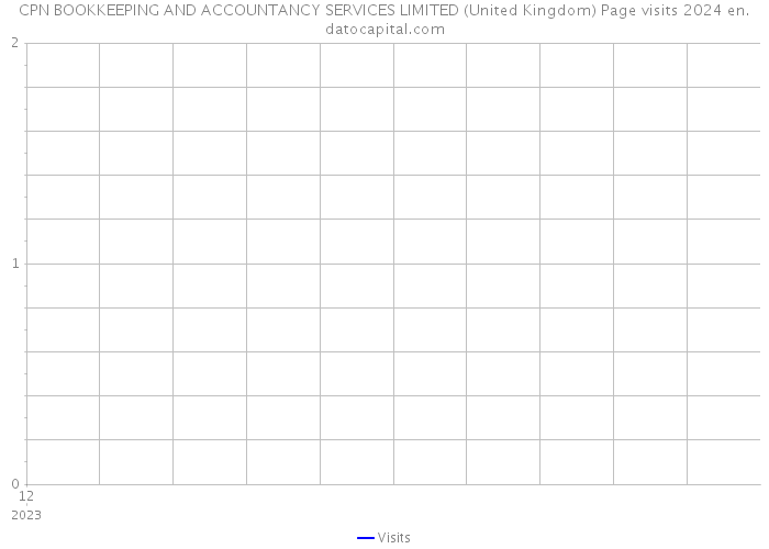 CPN BOOKKEEPING AND ACCOUNTANCY SERVICES LIMITED (United Kingdom) Page visits 2024 