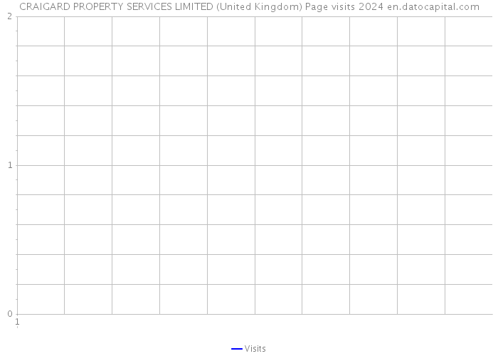 CRAIGARD PROPERTY SERVICES LIMITED (United Kingdom) Page visits 2024 