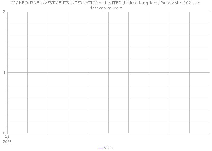 CRANBOURNE INVESTMENTS INTERNATIONAL LIMITED (United Kingdom) Page visits 2024 