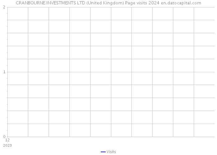 CRANBOURNE INVESTMENTS LTD (United Kingdom) Page visits 2024 