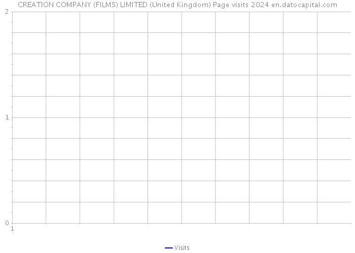 CREATION COMPANY (FILMS) LIMITED (United Kingdom) Page visits 2024 
