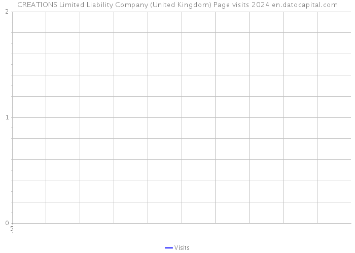 CREATIONS Limited Liability Company (United Kingdom) Page visits 2024 