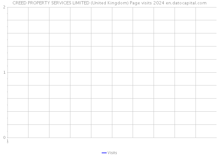 CREED PROPERTY SERVICES LIMITED (United Kingdom) Page visits 2024 