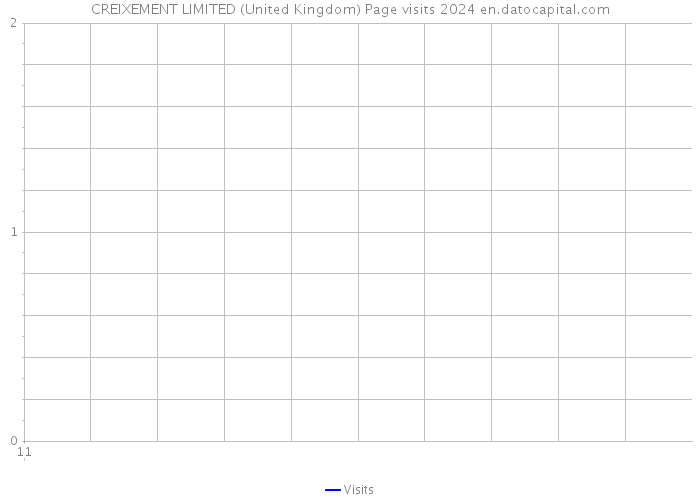 CREIXEMENT LIMITED (United Kingdom) Page visits 2024 