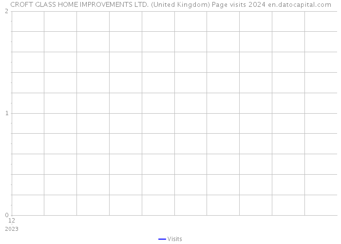 CROFT GLASS HOME IMPROVEMENTS LTD. (United Kingdom) Page visits 2024 