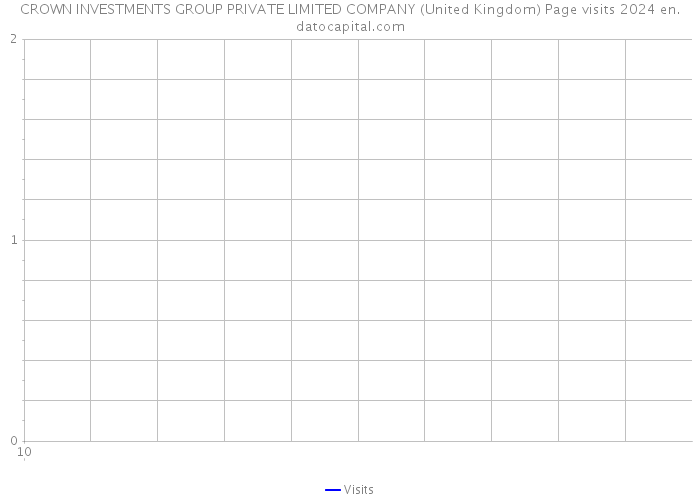 CROWN INVESTMENTS GROUP PRIVATE LIMITED COMPANY (United Kingdom) Page visits 2024 