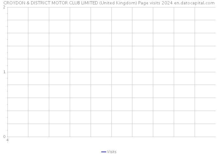 CROYDON & DISTRICT MOTOR CLUB LIMITED (United Kingdom) Page visits 2024 