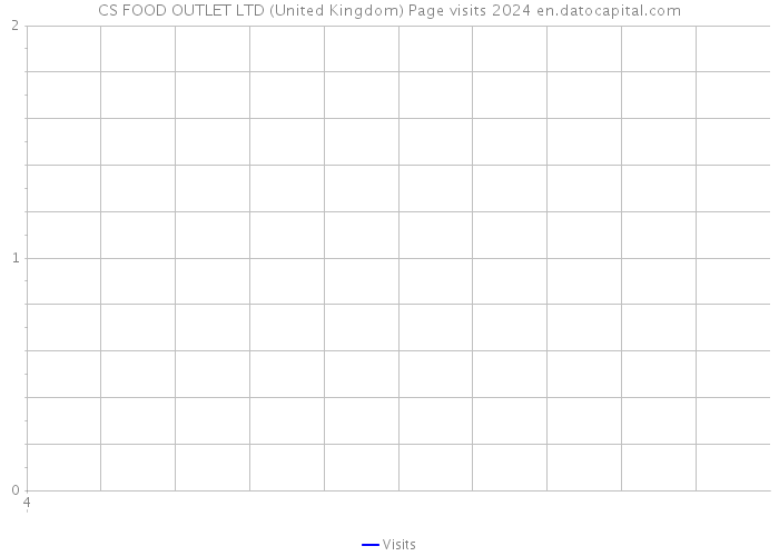 CS FOOD OUTLET LTD (United Kingdom) Page visits 2024 