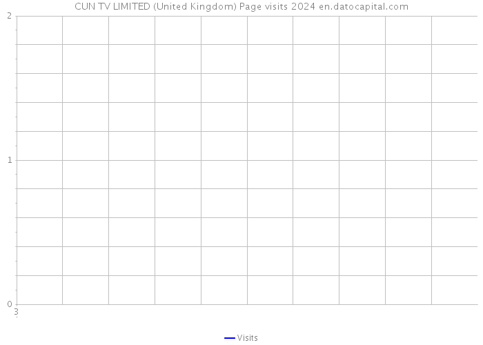 CUN TV LIMITED (United Kingdom) Page visits 2024 