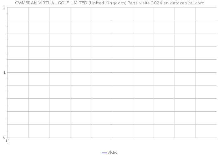 CWMBRAN VIRTUAL GOLF LIMITED (United Kingdom) Page visits 2024 