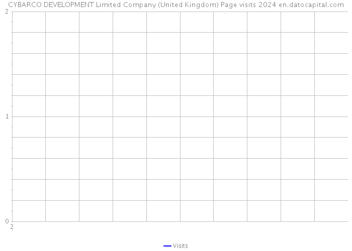 CYBARCO DEVELOPMENT Limited Company (United Kingdom) Page visits 2024 