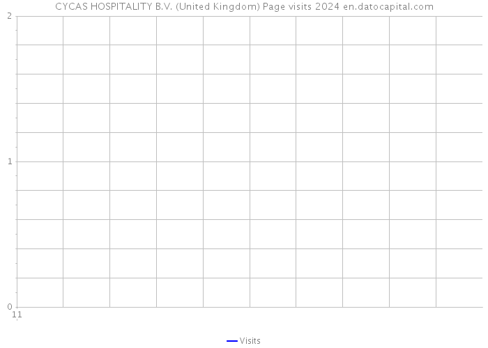 CYCAS HOSPITALITY B.V. (United Kingdom) Page visits 2024 