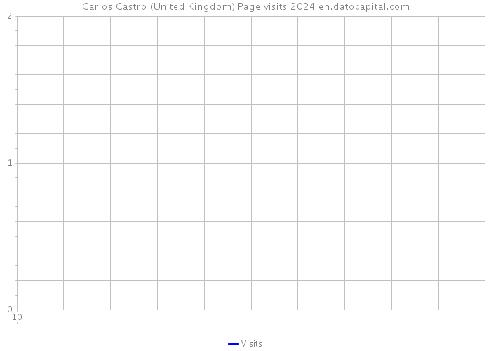 Carlos Castro (United Kingdom) Page visits 2024 