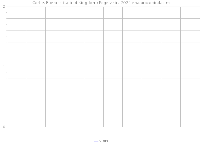 Carlos Fuentes (United Kingdom) Page visits 2024 