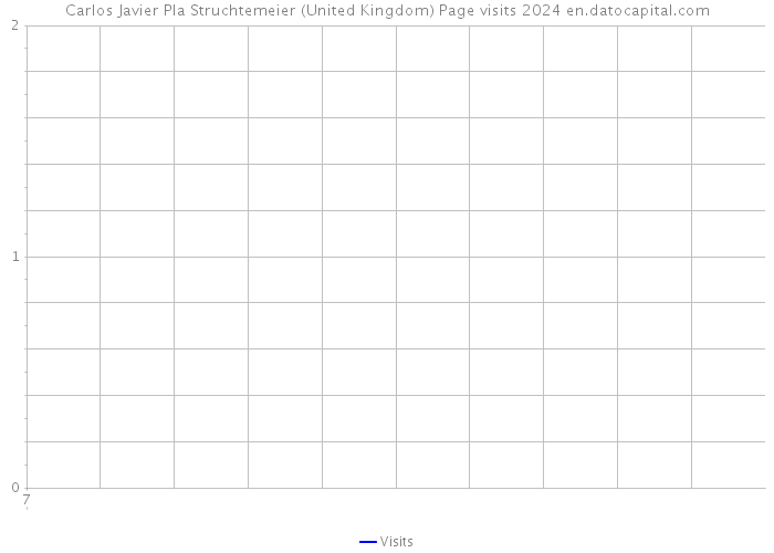Carlos Javier Pla Struchtemeier (United Kingdom) Page visits 2024 