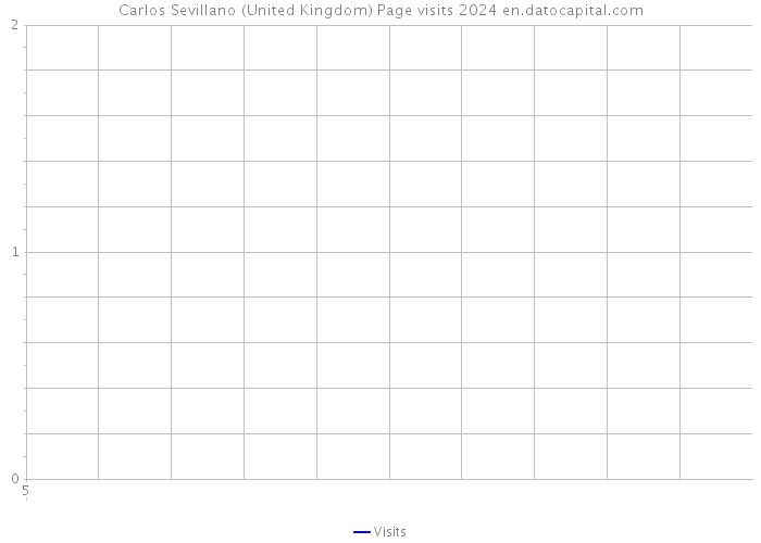Carlos Sevillano (United Kingdom) Page visits 2024 