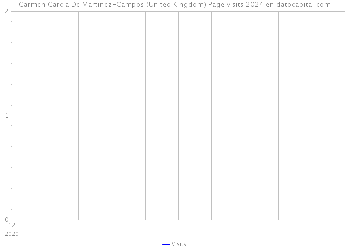 Carmen Garcia De Martinez-Campos (United Kingdom) Page visits 2024 