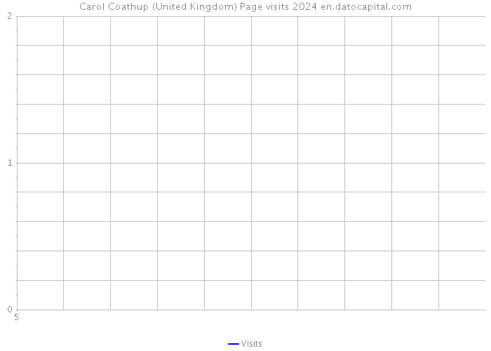 Carol Coathup (United Kingdom) Page visits 2024 
