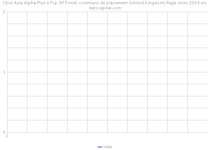 Cbre Asia Alpha Plus Ii Fcp Sif Fonds communs de placement (United Kingdom) Page visits 2024 