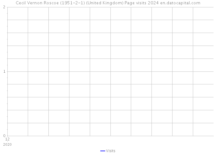 Cecil Vernon Roscoe (1951-2-1) (United Kingdom) Page visits 2024 
