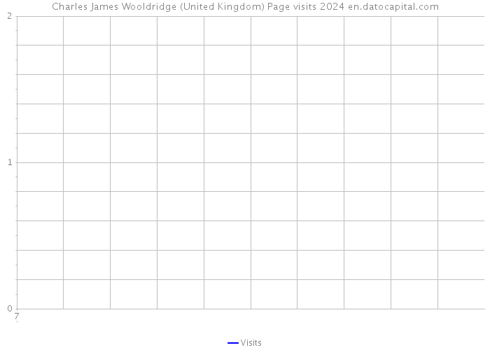 Charles James Wooldridge (United Kingdom) Page visits 2024 
