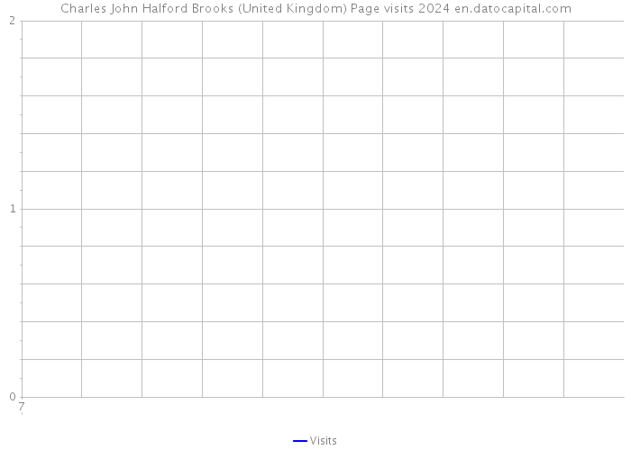 Charles John Halford Brooks (United Kingdom) Page visits 2024 