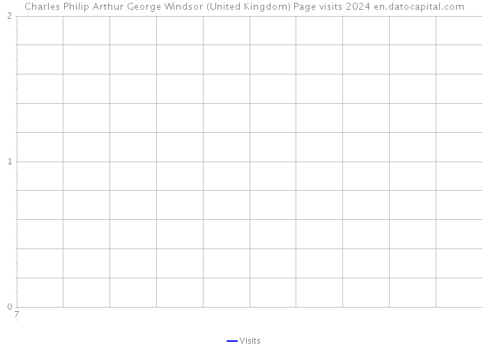 Charles Philip Arthur George Windsor (United Kingdom) Page visits 2024 