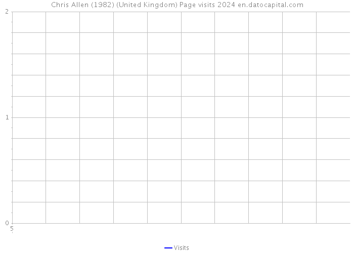 Chris Allen (1982) (United Kingdom) Page visits 2024 