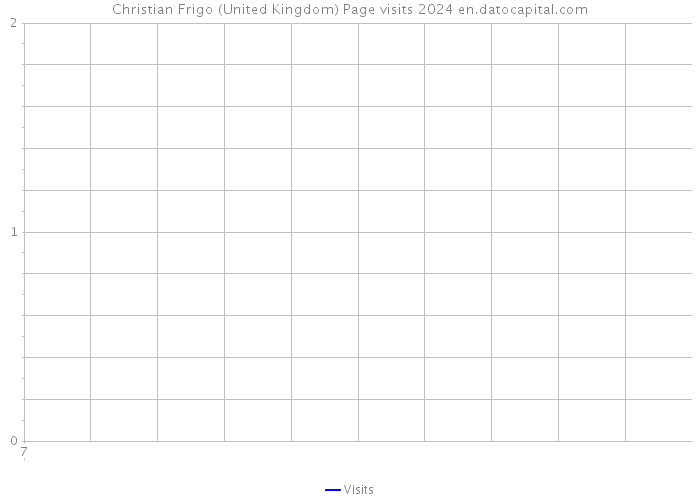 Christian Frigo (United Kingdom) Page visits 2024 