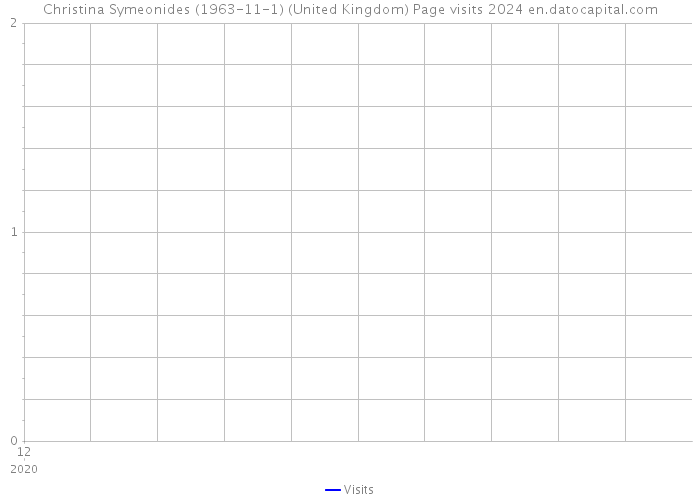 Christina Symeonides (1963-11-1) (United Kingdom) Page visits 2024 